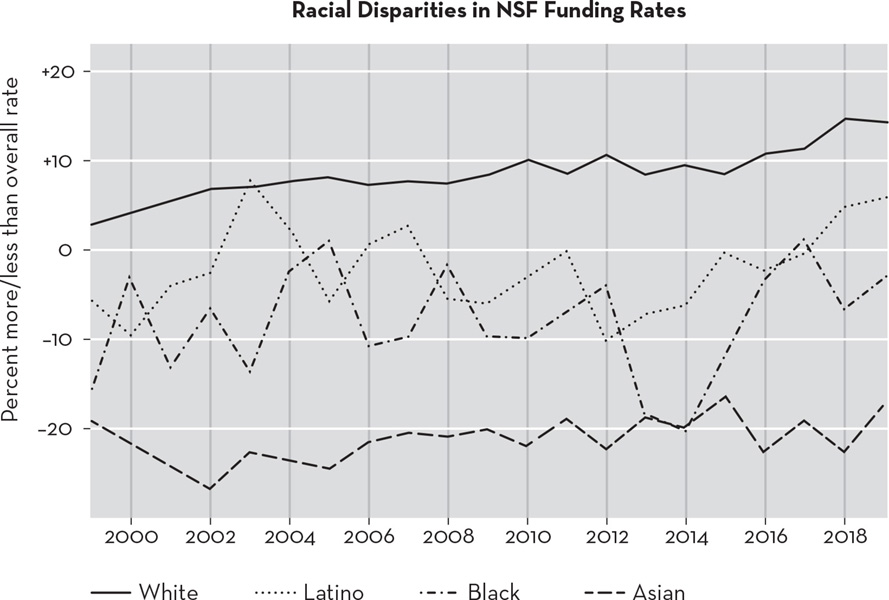 A line graph with the y-axis labeled “Percent more/less than overall rate” ranging from –20 to +20 and x-axis ranging from the year 2000 to 2018. From bottom to top, the four lines on the chart represent Asian, Black, Latino, and White recipients of NSF funding.
